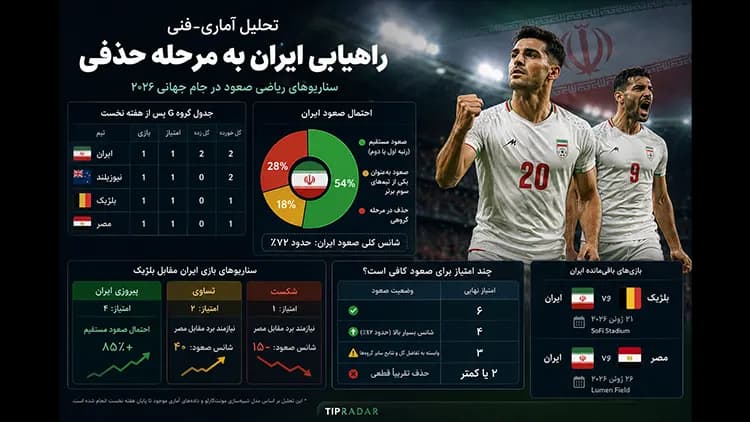 تحلیل آماری صعود ایران در جام جهانی ۲۰۲۶